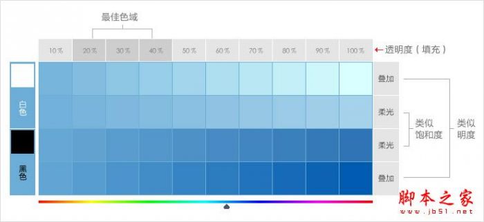 关于网页配色中的叠柔配色法的详解