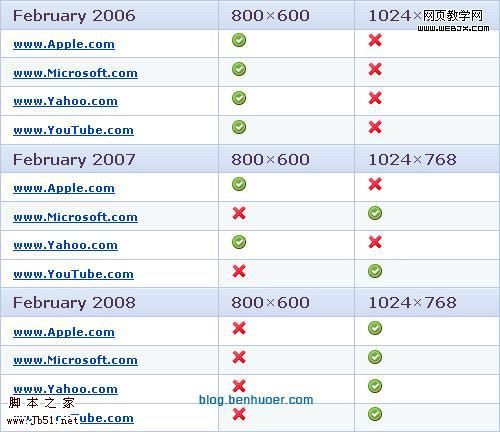 固定、流动、弹性网页布局的利弊分析