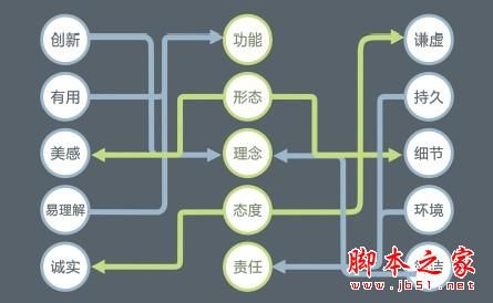 网页设计师需要的知识体系有哪些