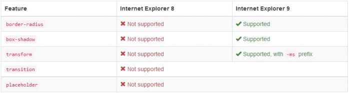 Bootstrap3.0学习笔记之CSS相关补充