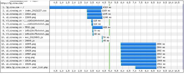 响应式WEB设计学习(3)&mdash;如何改善移动设备网页的性能