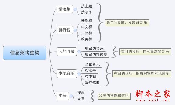 关于音乐播放App(应用软件)的分析与重设计 如何设计出漂亮的音乐播放界面