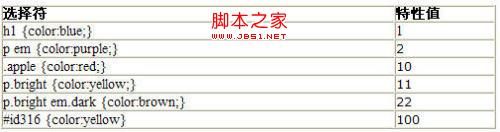 CSS优先级的相关知识详细介绍