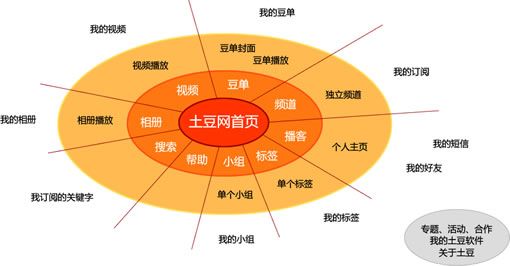 土豆网(tudou.com)前端概况