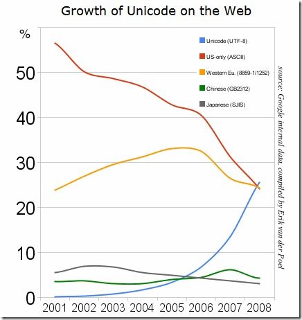 做网站用UTF-8编码还是GB2312编码？