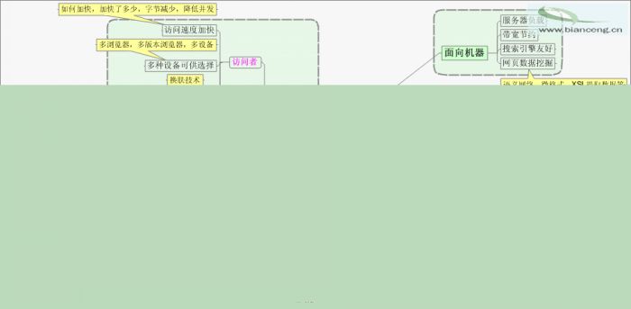 从四个方面谈谈Web标准的价值所在 附思维导图
