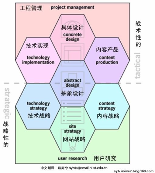 用户体验的元素,还是网页设计的元素