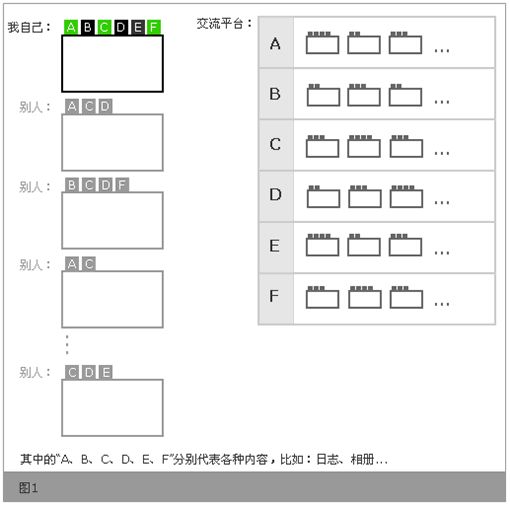 facebook交友网站设计的用户体验分析