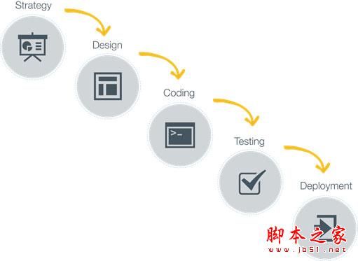 5个步骤实现响应式Web设计方法 与瀑布模式说&rdquo;再见&rdquo;(图文教程)