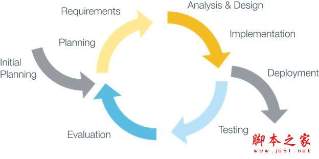 5个步骤实现响应式Web设计方法 与瀑布模式说&rdquo;再见&rdquo;(图文教程)