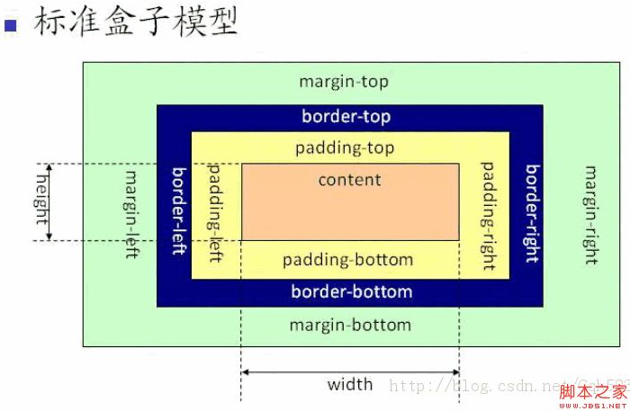 网页里的两种盒子模型(W3C盒子模型、IE盒子模型)