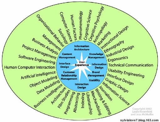 谁是用户体验的设计者？