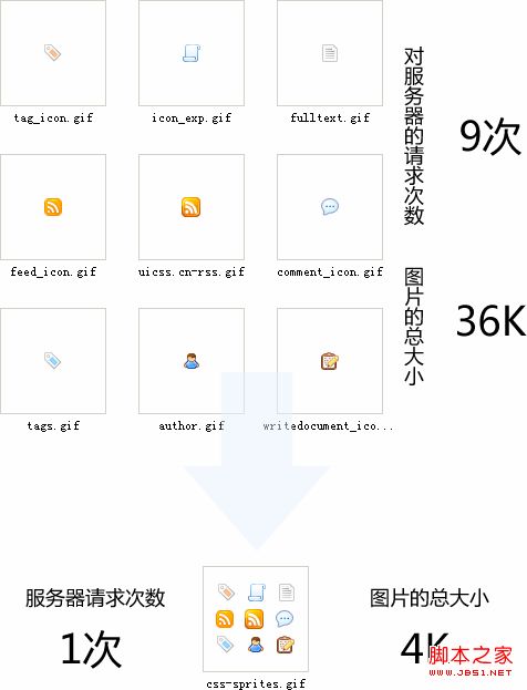 css sprites技术将多个背景集成到一个png图片上css定位