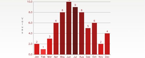9款很棒的网页绘制图表JavaScript框架脚本