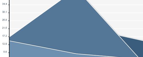 9款很棒的网页绘制图表JavaScript框架脚本