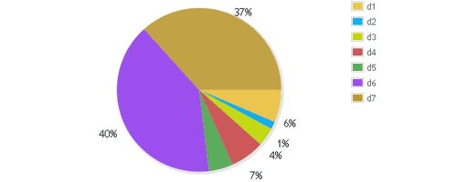 9款很棒的网页绘制图表JavaScript框架脚本