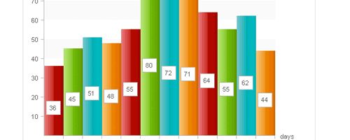 9款很棒的网页绘制图表JavaScript框架脚本