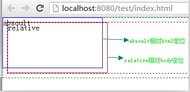 css中position属性(absolute