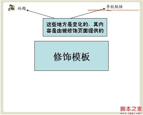 sitemesh教程-页面装饰技术原理及应用