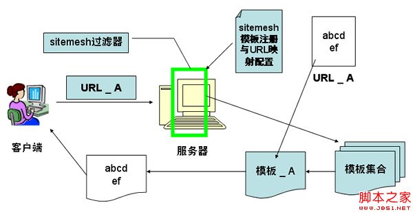 sitemesh教程-页面装饰技术原理及应用