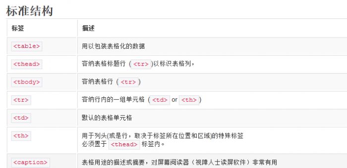 Bootstrap3.0学习笔记之表格相关