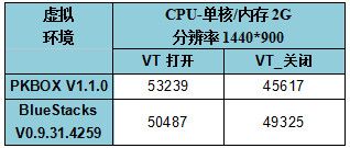 PKbox好用吗 安卓模拟器比拼PKbox胜出
