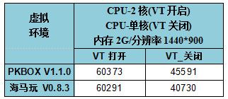 PKbox好用吗 安卓模拟器比拼PKbox胜出