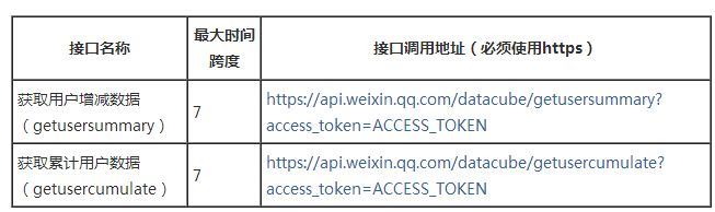 php版微信数据统计接口用法示例