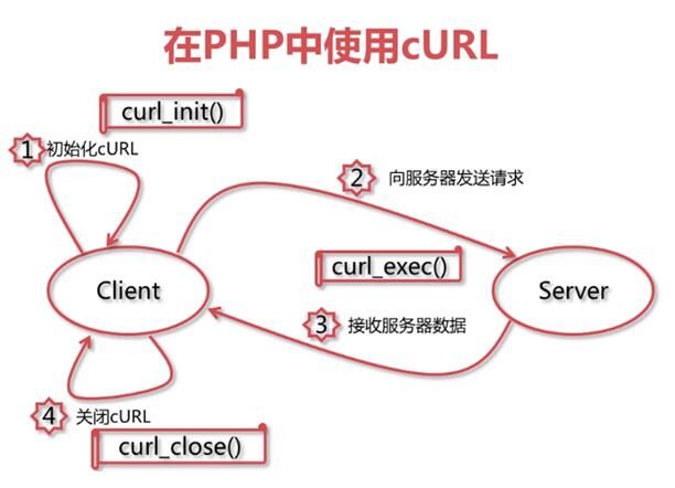 浅谈PHP中的数据传输CURL