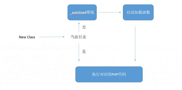 PHP面向对象自动加载机制原理与用法分析