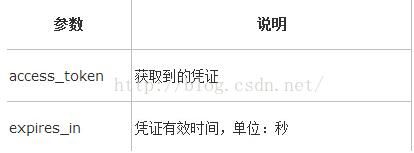 php微信开发之自定义菜单完整流程