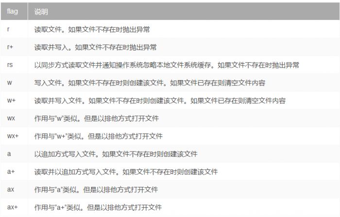 Node.js的文件权限及读写flag详解