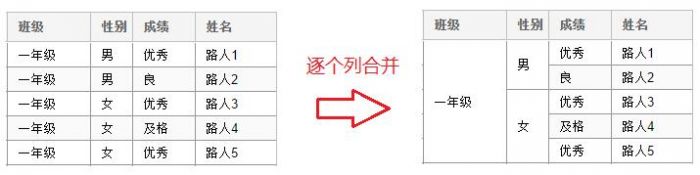 ExtJS 4.2 Grid组件单元格合并的方法
