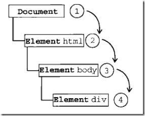 javaScript 事件绑定、事件冒泡、事件捕获和事件执行顺序整理总结