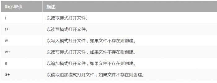 Node.js中常规的文件操作总结