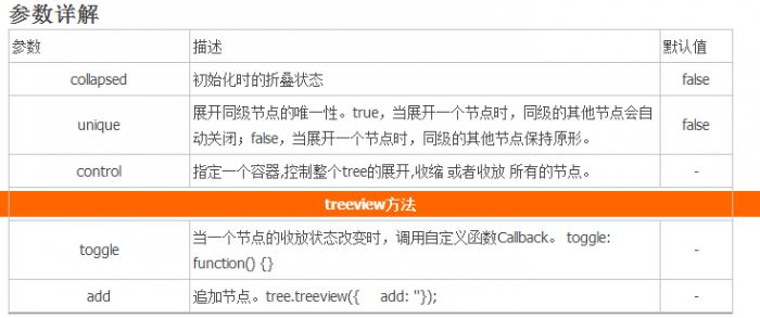 浅析BootStrap Treeview的简单使用