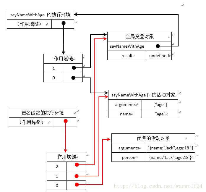 JavaScript 闭包机制详解及实例代码