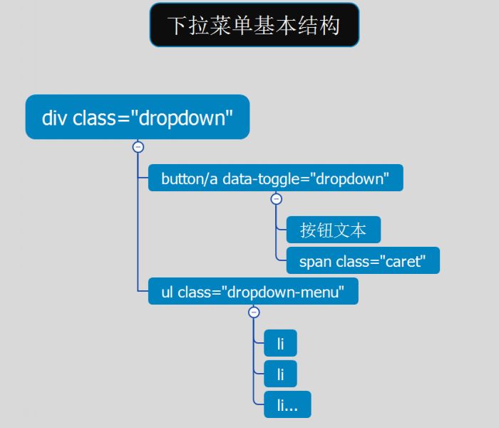 bootstrap读书笔记之CSS组件（上）