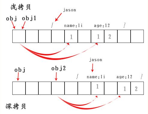javascript对浅拷贝和深拷贝的详解