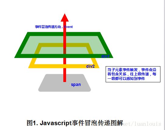 Javascript 事件冒泡机制详细介绍