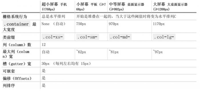 第一次接触Bootstrap框架