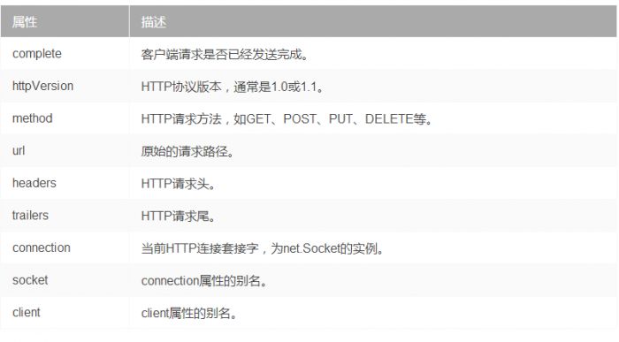 深入理解Node.js的HTTP模块