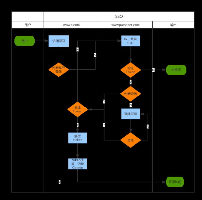 .net 单点登录的设计与实践