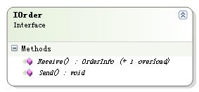《解剖PetShop》之三：PetShop数据访问层之消息处理