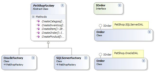 《解剖PetShop》之二：PetShop数据访问层数之据库访问设计