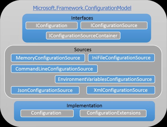 解读ASP.NET 5 & MVC6系列教程（5）：Configuration配置信息管理