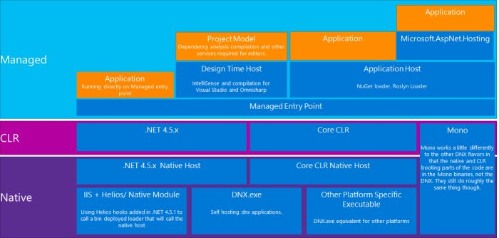 解读ASP.NET 5 & MVC6系列教程（4）：核心技术与环境配置
