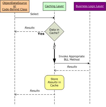 在ASP.NET 2.0中操作数据之五十七：在分层架构中缓存数据