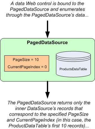 在ASP.NET 2.0中操作数据之四十一：DataList和Repeater数据分页