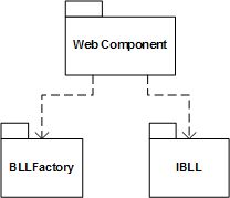 《解剖PetShop》之五：PetShop之业务逻辑层设计